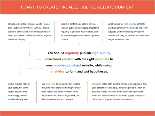 Create High Quality Content on a Regular Basis