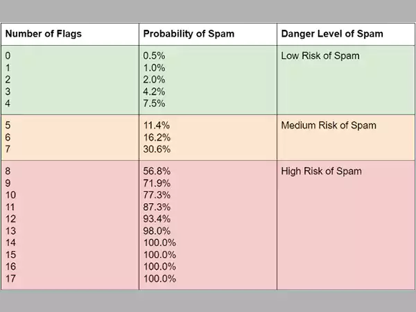 Old Spam score chart