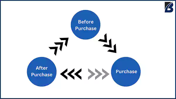 purchase
