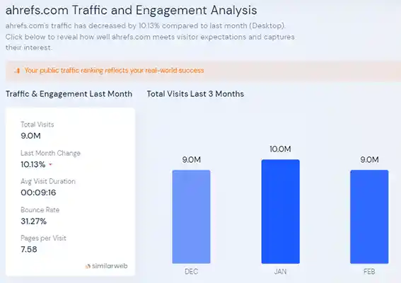 Ahrefs Traffic & Engagement