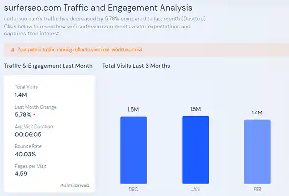 Keyword Surfer Traffic & Engagement