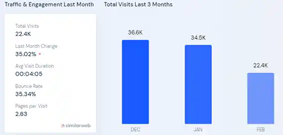 Question DB Traffic & Engagement