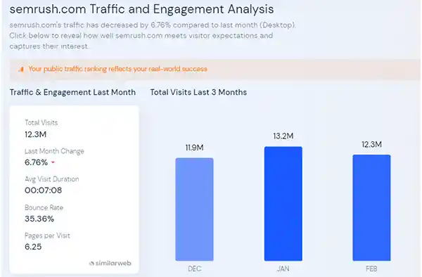 Semrush Traffic & Engagement