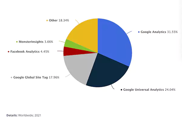 Compared to Other Platforms Google Analytics Has the Highest Percentage of Users