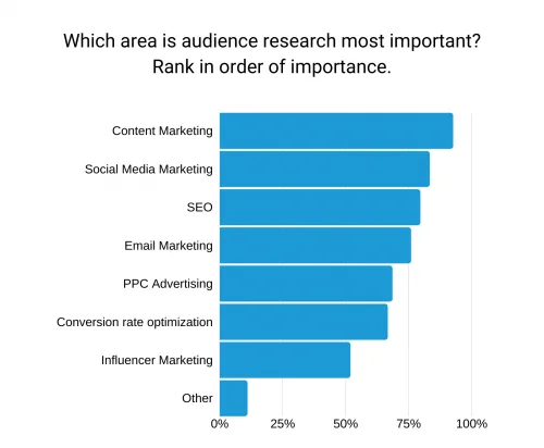 Audience Research Areas