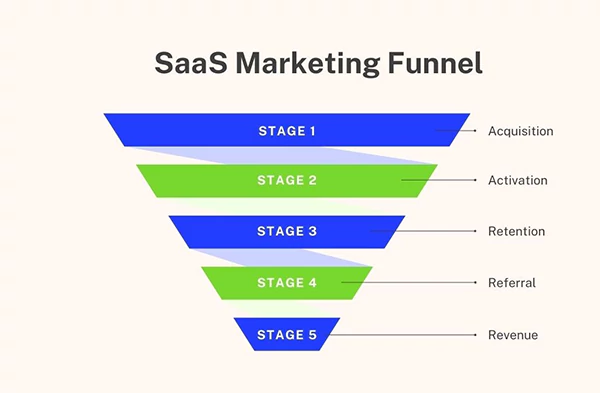 Levels of a B2B SaaS Marketing Funnel