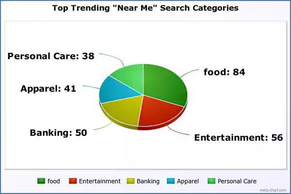 trending near me