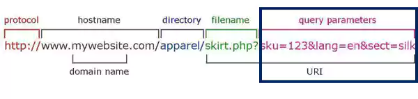 Avoid query parameters in the URLs