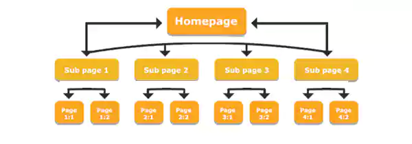Hierarchy of strong website architecture