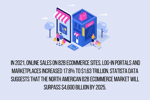 In 2021, online sales on B2B e-commerce sites, log-in portals, and marketplaces increased 17.8% to $1.63 trillion. Statista data suggests that the North American B2B e-commerce market will surpass $4,600 billion by 2025.