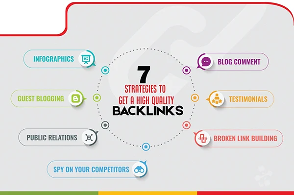 Backlink Strategies