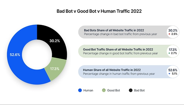 Bad bot vs good bot vs human traffic stats in 2022