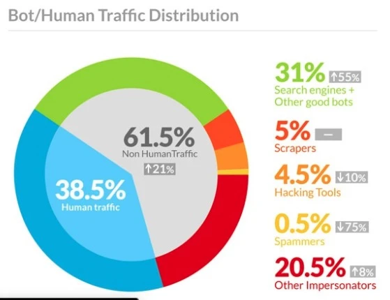 Bot human traffic distribution