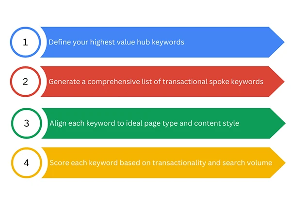 Keyword Selection in SEO