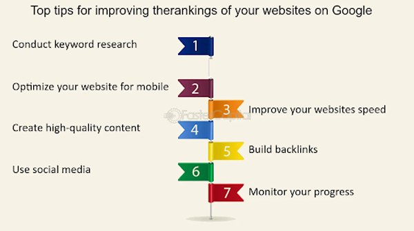  Our Solution for improving website ranking