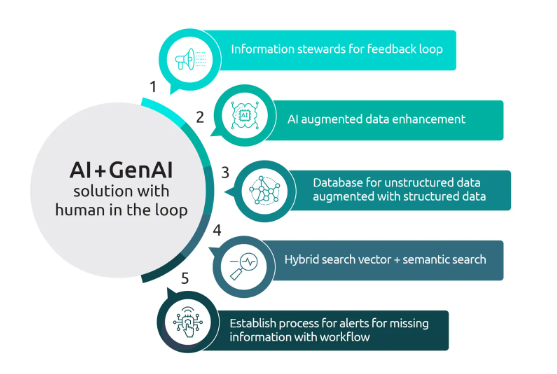 AI+GenAI