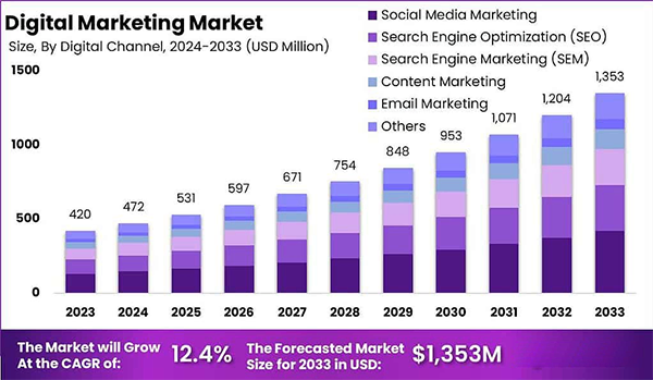 Digital marketing market.