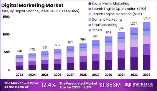 Digital marketing market