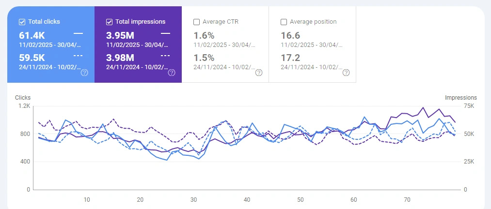 Case Study for Improving Google Ads Performance for Gst Suvidha
                Centers