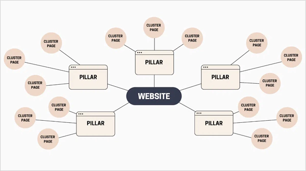 Utilize internal linking strategy