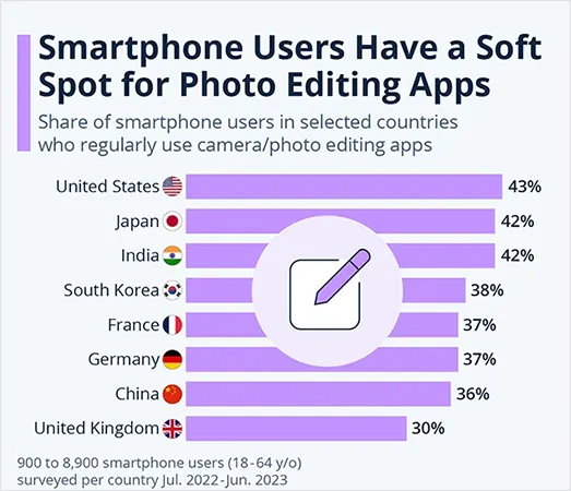 Countries-using-photo-editing-software-and-apps