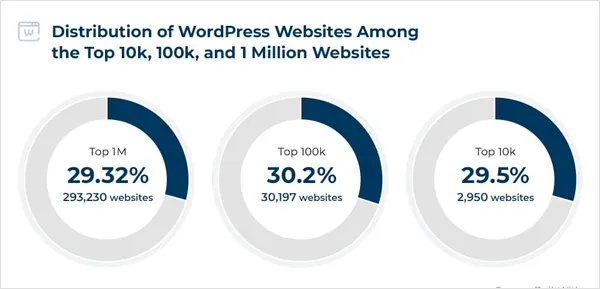 Distribution-of-WordPress-websites