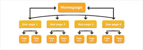 Hierarchy-of-strong-website-architecture