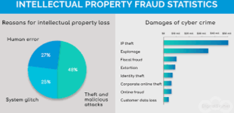 Intellectual property fraud statistics