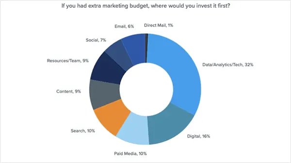 Marketing-budget