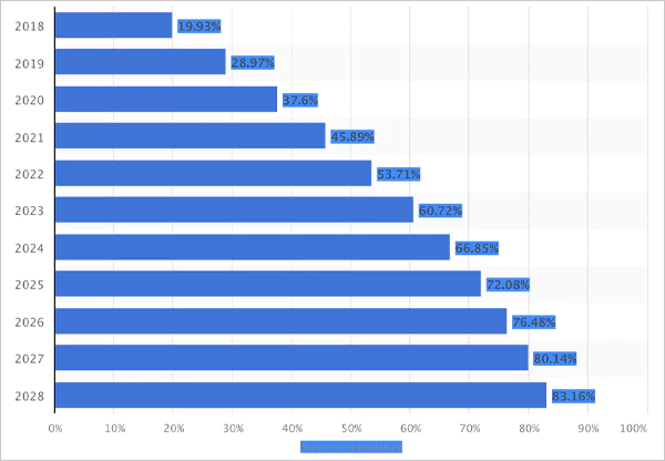 Social-media-user-penetration-graph