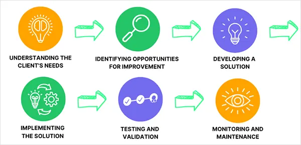 Technology-Consultancy-Process