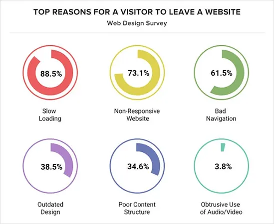 Top-Reasons-For-a-Visitor-To-Leave-a-Website