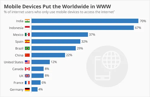 mobile-users-access-internet