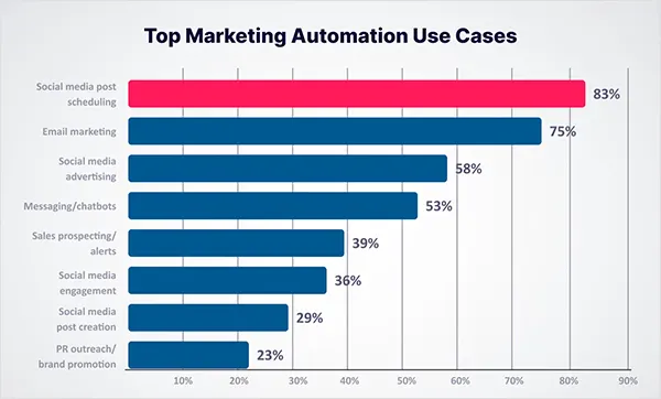 top-marketing-automation-use-cases