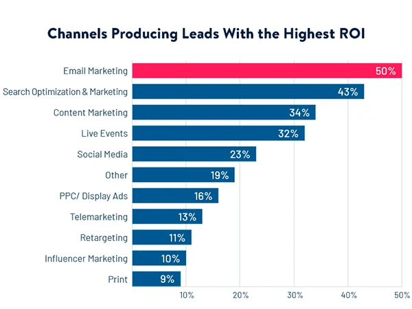 Channels-producing-with-the-highest-ROI