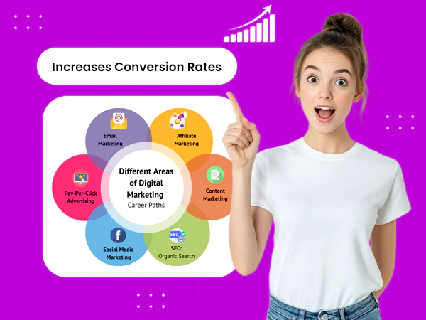 How Digital Marketing Helps Increase Sales and Leads
