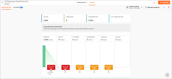 Start With the Biggest Conversion Drop Off
