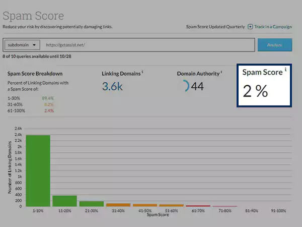 Spam score reduced from 72% to 2% case study
