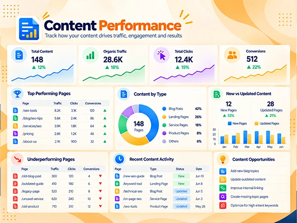 Content Performance